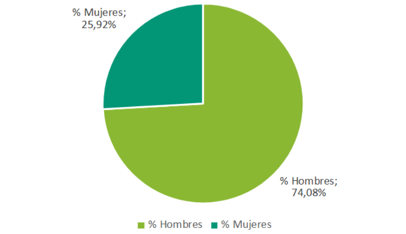 Accidentes en jornada de trabajo con baja por sexo. Provincia de Sevilla, 2022. Porcentaje