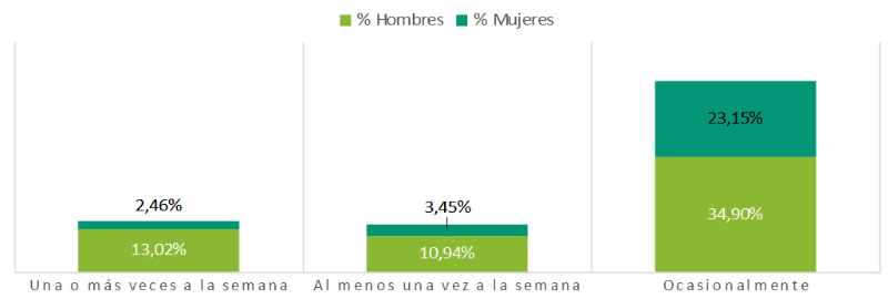 Asistencia a espectáculos deportivos, por sexo. Provincia de Sevilla, 2017