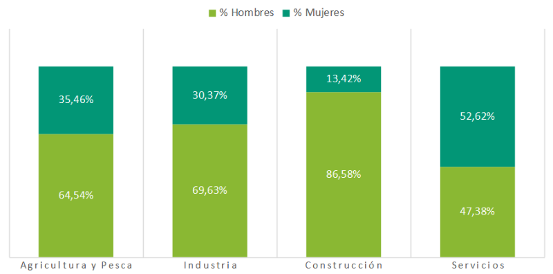 Contratos registrados por sector de actividad y sexo. Provincia de Sevilla, 2022. Porcentaje