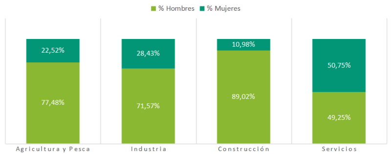 Población ocupada según sector económico (CNAE 09) y sexo (en miles). Provincia de Sevilla, 2022. Porcentaje