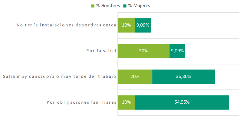 Principales motivos de abandono de la práctica de deporte, por sexo. Provincia de Sevilla, 2017