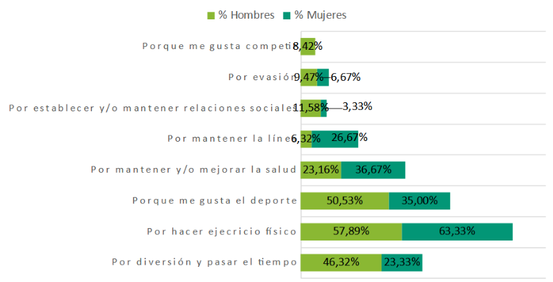 Principales motivos para practicar deporte, por sexo. Provincia de Sevilla, 2017
